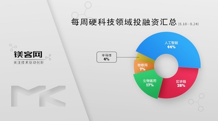 VMware收购三家创企强化安全与混合云战略，镁客网硬科技投融资周报（8.18-8.24）